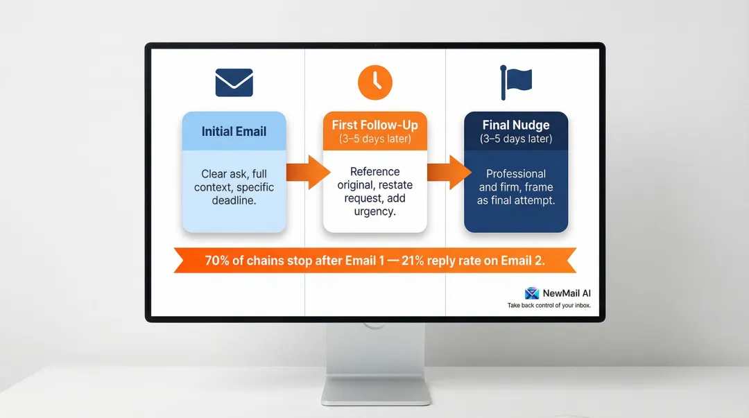 Three-email professional follow-up rule sequence with timing and tone guidance