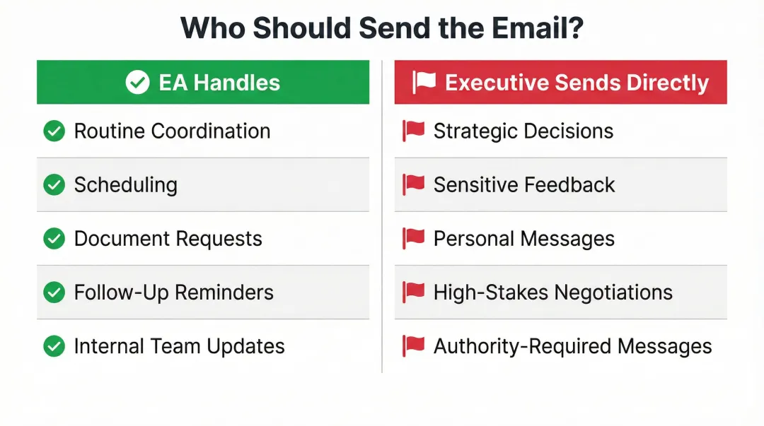 Executive assistant email territory versus executive direct involvement decision comparison chart