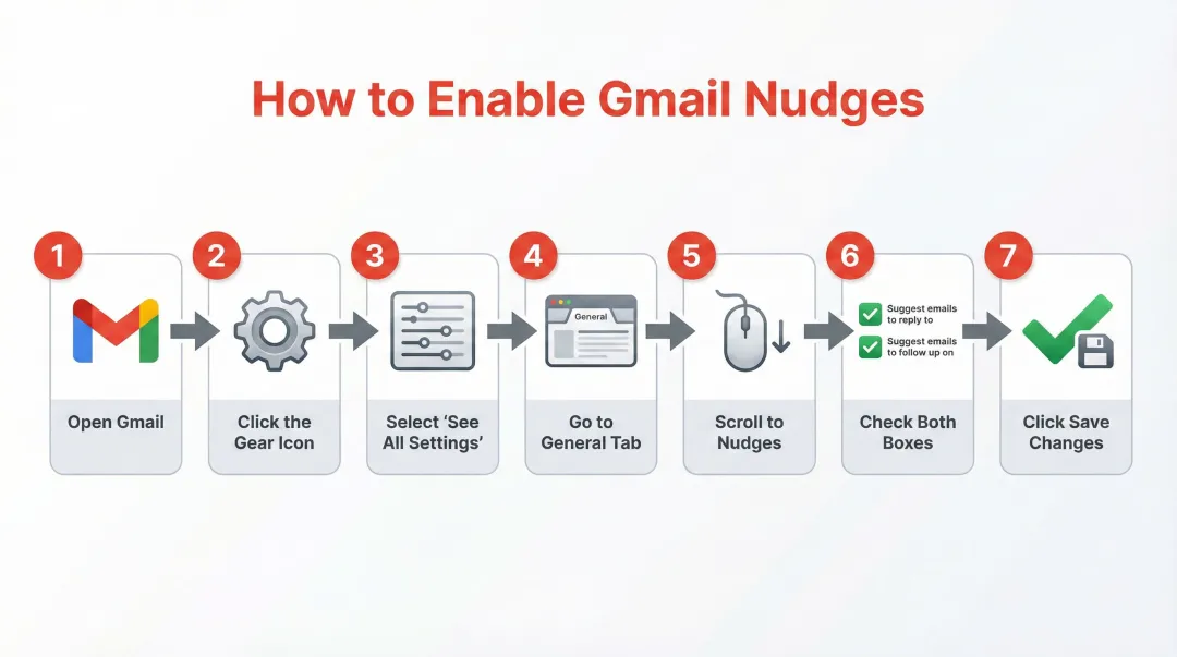 7-step Gmail Nudges activation process flow with settings icons