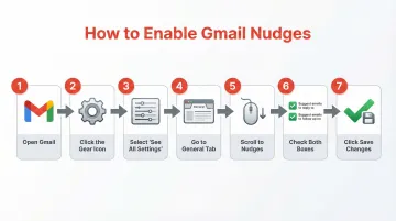 7-step Gmail Nudges activation process flow with settings icons