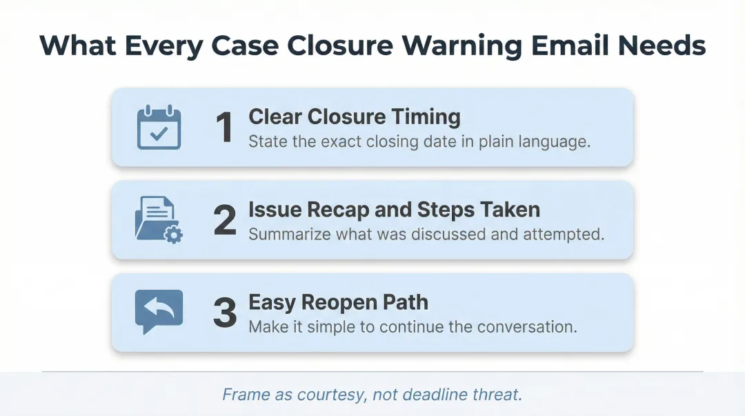 Three-part case closure warning email structure checklist with required components