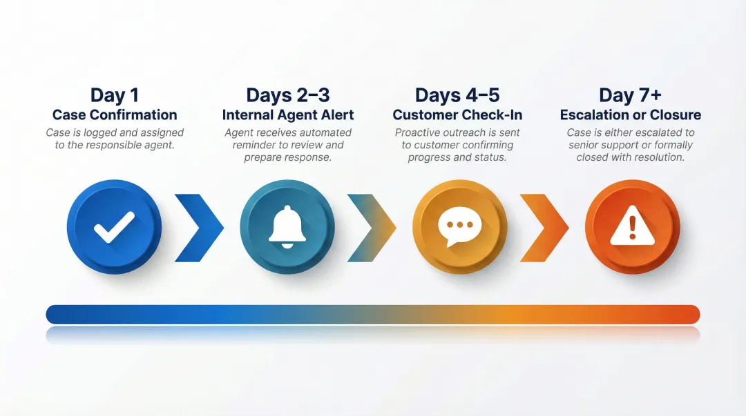 4-stage automated support follow-up timing sequence from day one to escalation