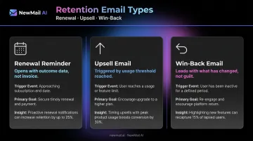 Customer success retention email types mapped to renewal upsell and win-back goals