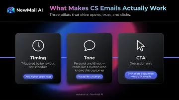 Three non-negotiables of customer success email timing tone and CTA
