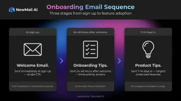 Three-stage customer success onboarding email sequence timeline with send triggers