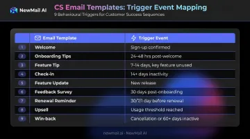 Customer success email playbook mapping nine templates to behavioural trigger events