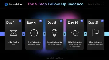 5-step sales follow-up email cadence timeline from day one to day twenty-one
