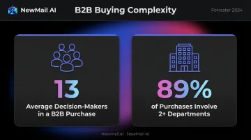B2B buying complexity statistics showing 13 decision-makers and 89 percent multi-department purchases