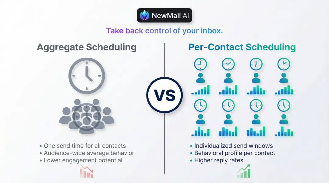 Aggregate versus per-contact AI email scheduling comparison infographic