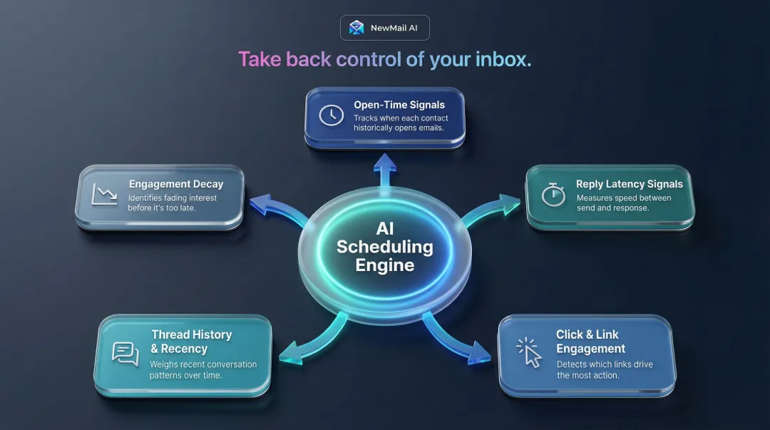 Five AI email engagement signals used to optimize send timing infographic