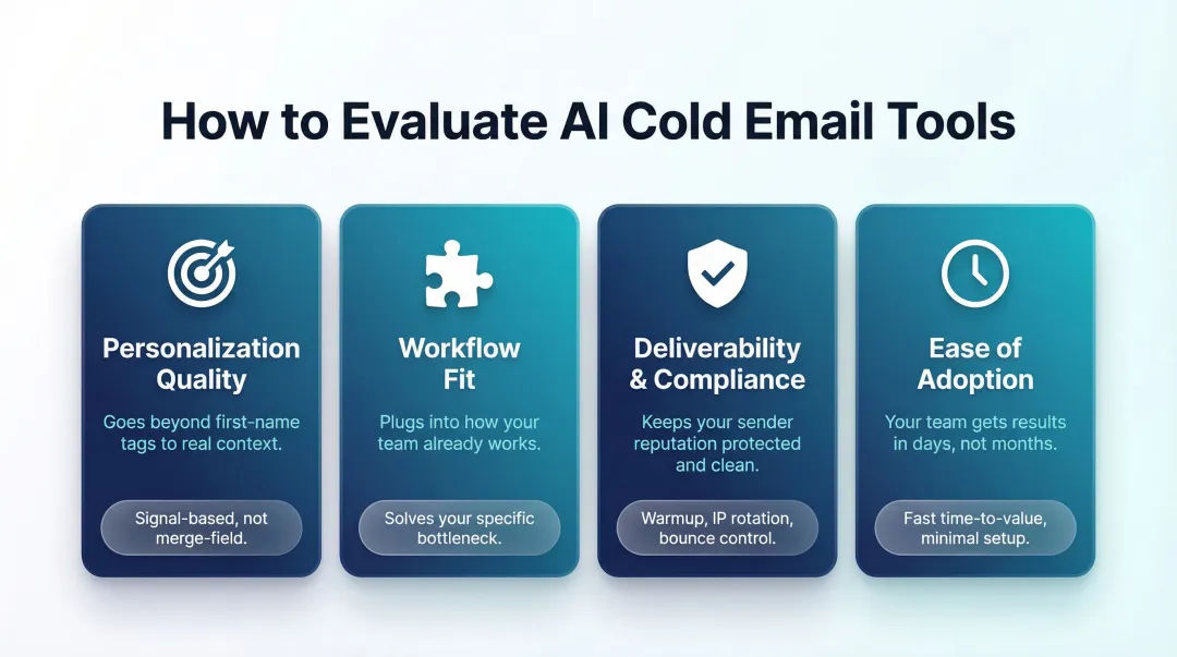 Four-criteria AI cold email tool evaluation framework infographic for B2B sales teams