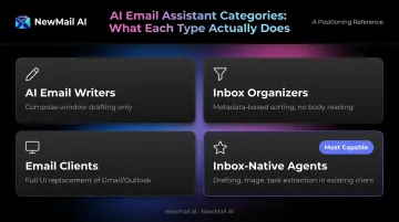 Four AI email assistant categories comparison infographic writer organizer client agent