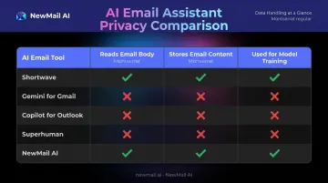 AI email assistant privacy data handling comparison across five leading tools