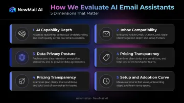 Five-dimension AI email assistant evaluation framework criteria breakdown infographic