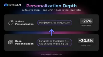 Surface versus deep email personalization comparison with open and reply rate statistics