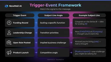 Trigger event framework mapping four prospect signals to personalized subject line angles