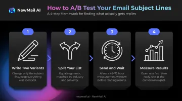Four-step A/B testing process for sales email subject line optimization