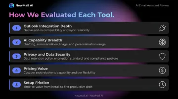 Five-dimension AI email assistant evaluation framework scoring criteria breakdown infographic