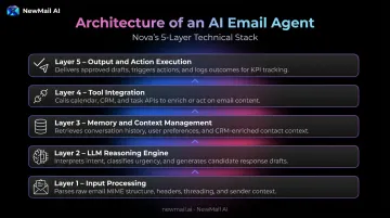 Five-layer AI email agent architecture stack diagram with core components