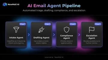 Four-stage multi-agent AI email pipeline from intake to escalation review