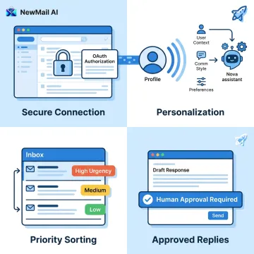 Secure AI inbox setup workflow
