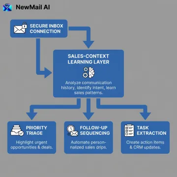 AI sales email workflow from inbox connection to follow-up