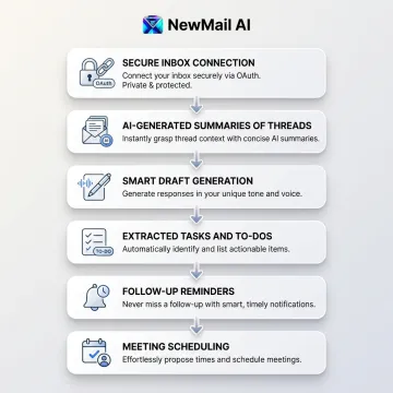 AI inbox automation workflow