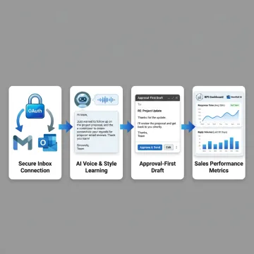 Sales team onboarding AI email agents in existing inboxes