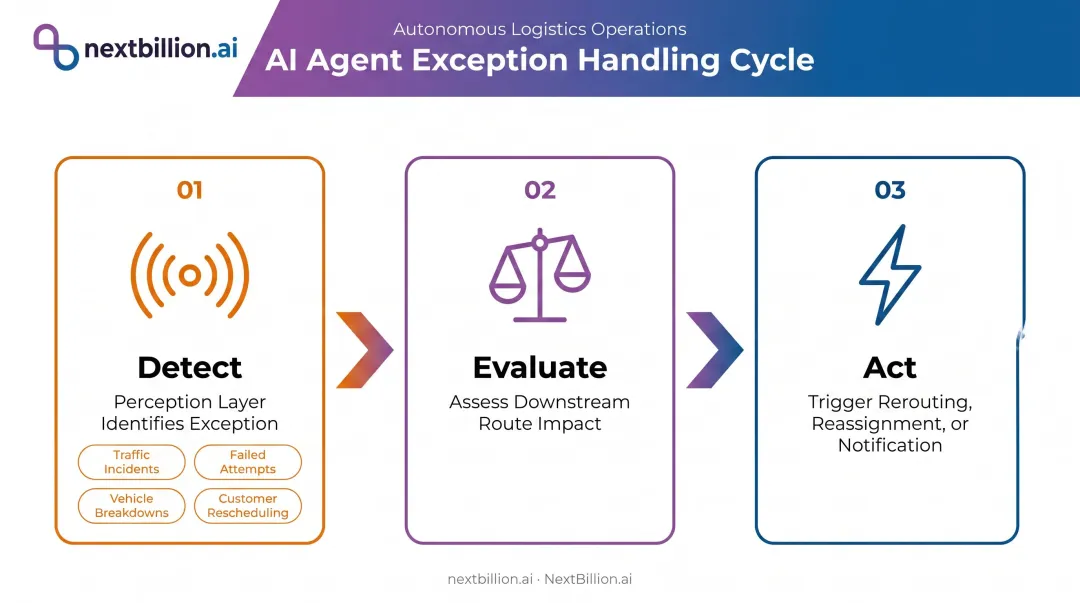 AI agent exception handling process from event detection to corrective action dispatch