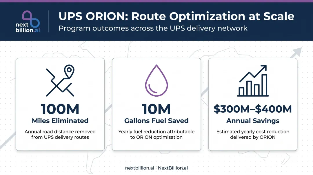 UPS ORION route optimization results showing miles fuel savings and annual cost impact