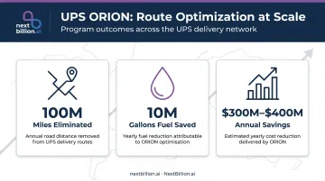 UPS ORION route optimization results showing miles fuel savings and annual cost impact