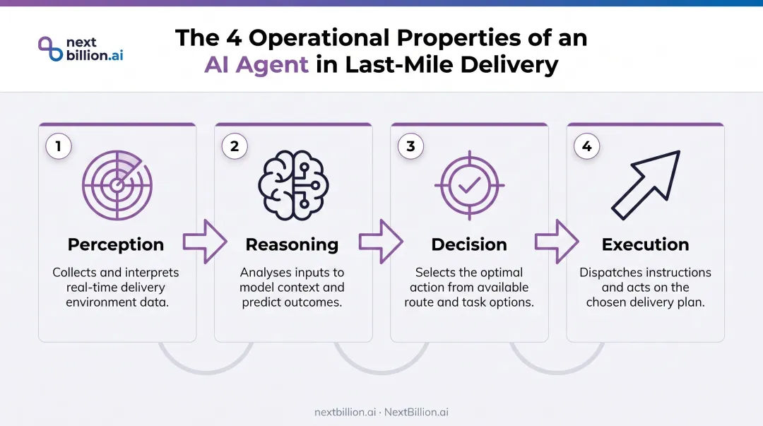 Four-property AI agent operational cycle perception reasoning decision execution flow