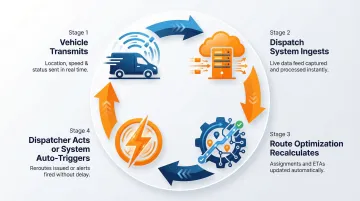 Four-stage real-time fleet tracking and dispatch continuous data loop diagram