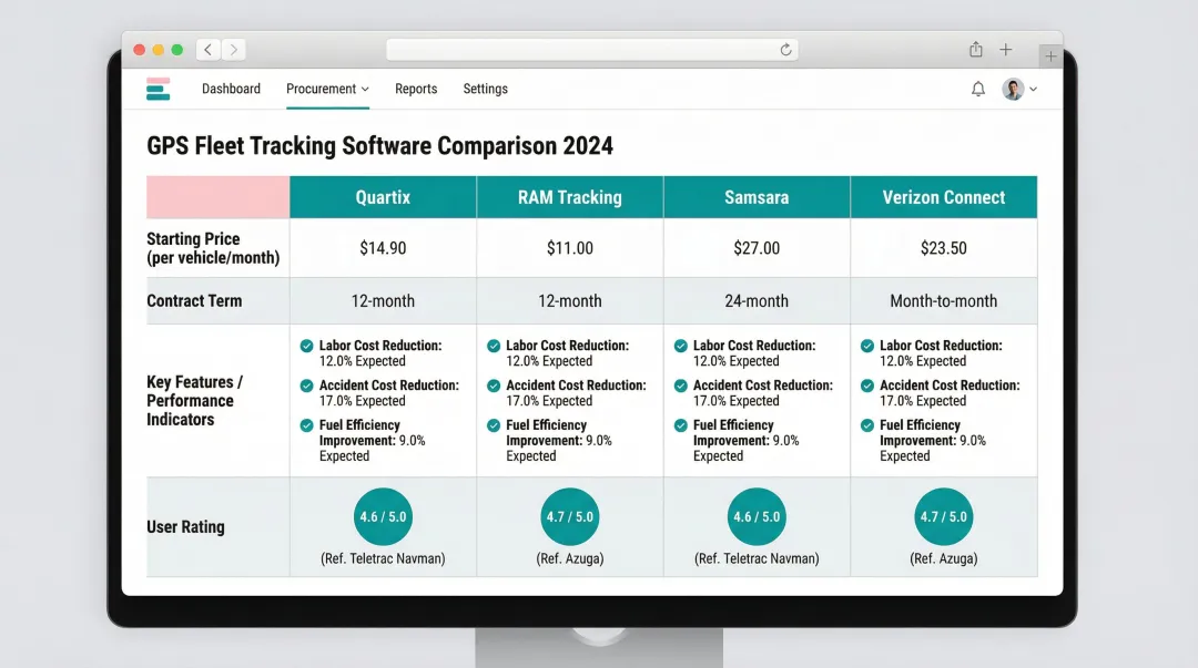 Fleet telematics vendor pricing comparison dashboard showing monthly per-vehicle subscription costs