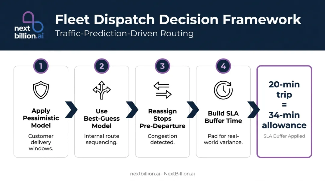 Fleet traffic prediction strategy four-step decision framework for dispatch operations