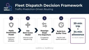 Fleet traffic prediction strategy four-step decision framework for dispatch operations