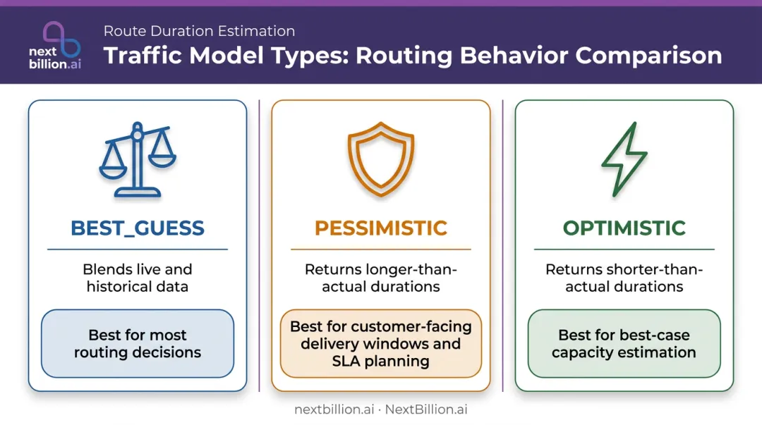 Three traffic model types best-guess pessimistic optimistic comparison chart for fleet routing