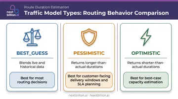 Three traffic model types best-guess pessimistic optimistic comparison chart for fleet routing