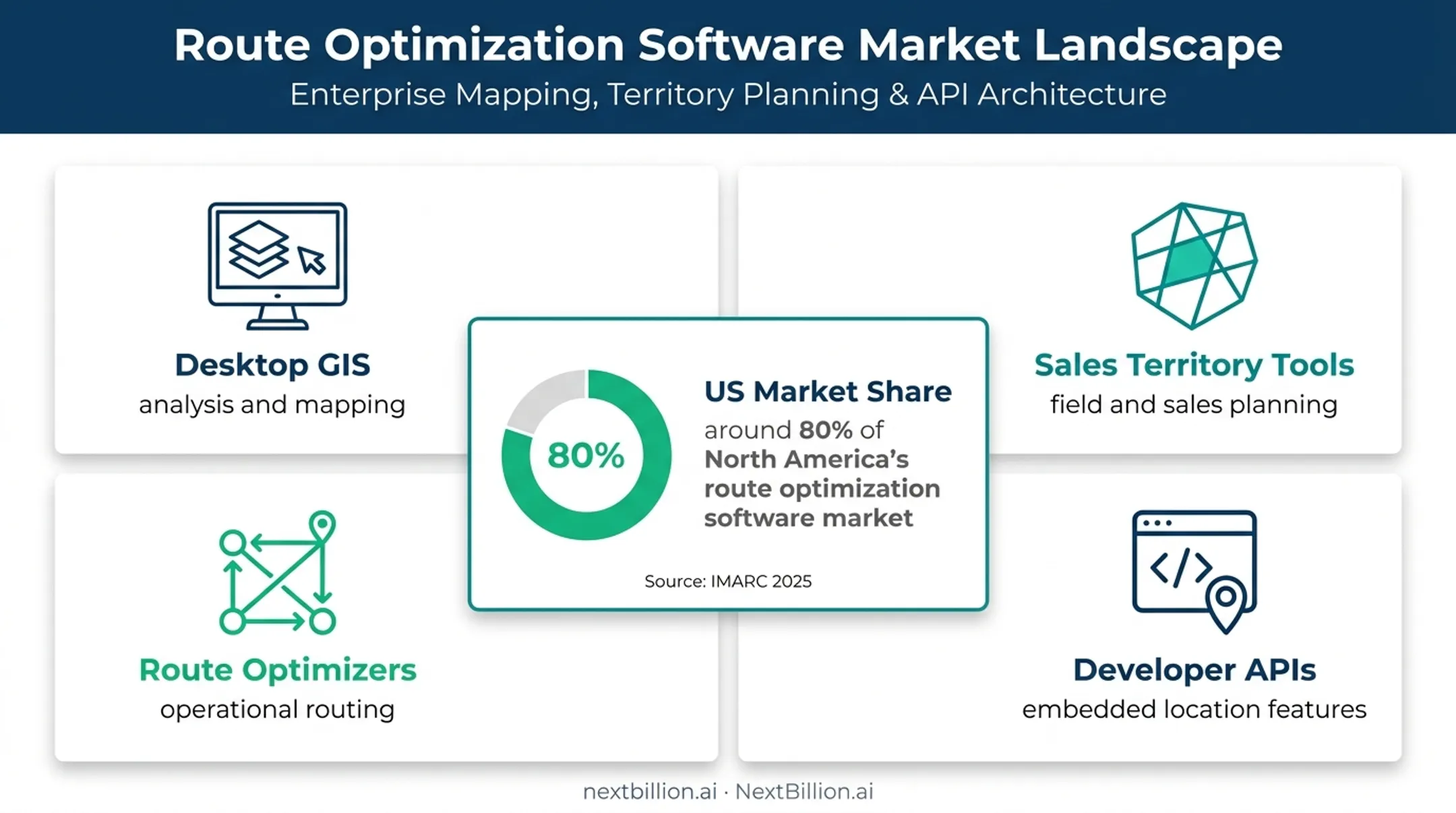 Four route planning software categories and US market share infographic