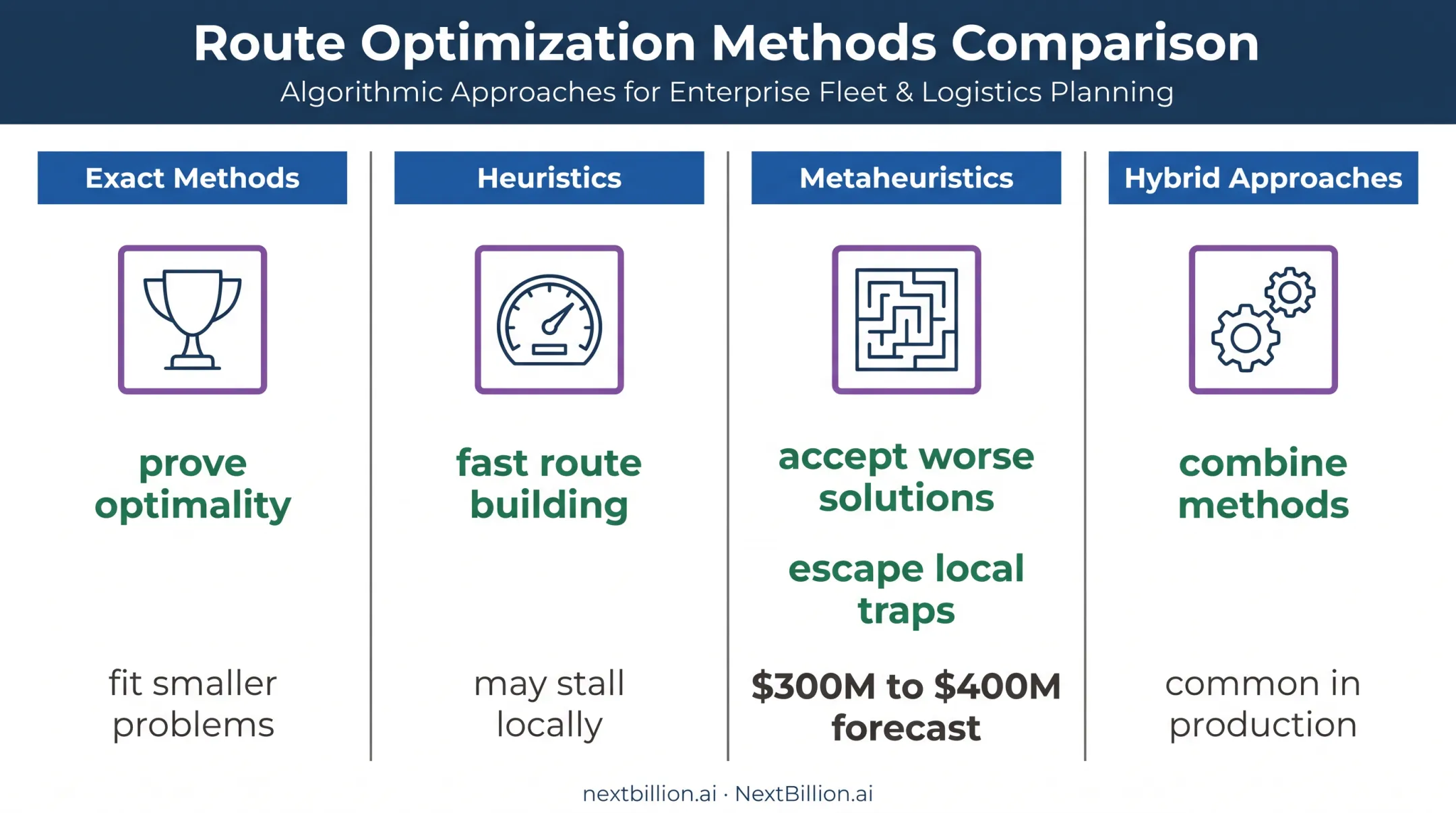 Comparison of exact heuristic metaheuristic and hybrid route optimization methods