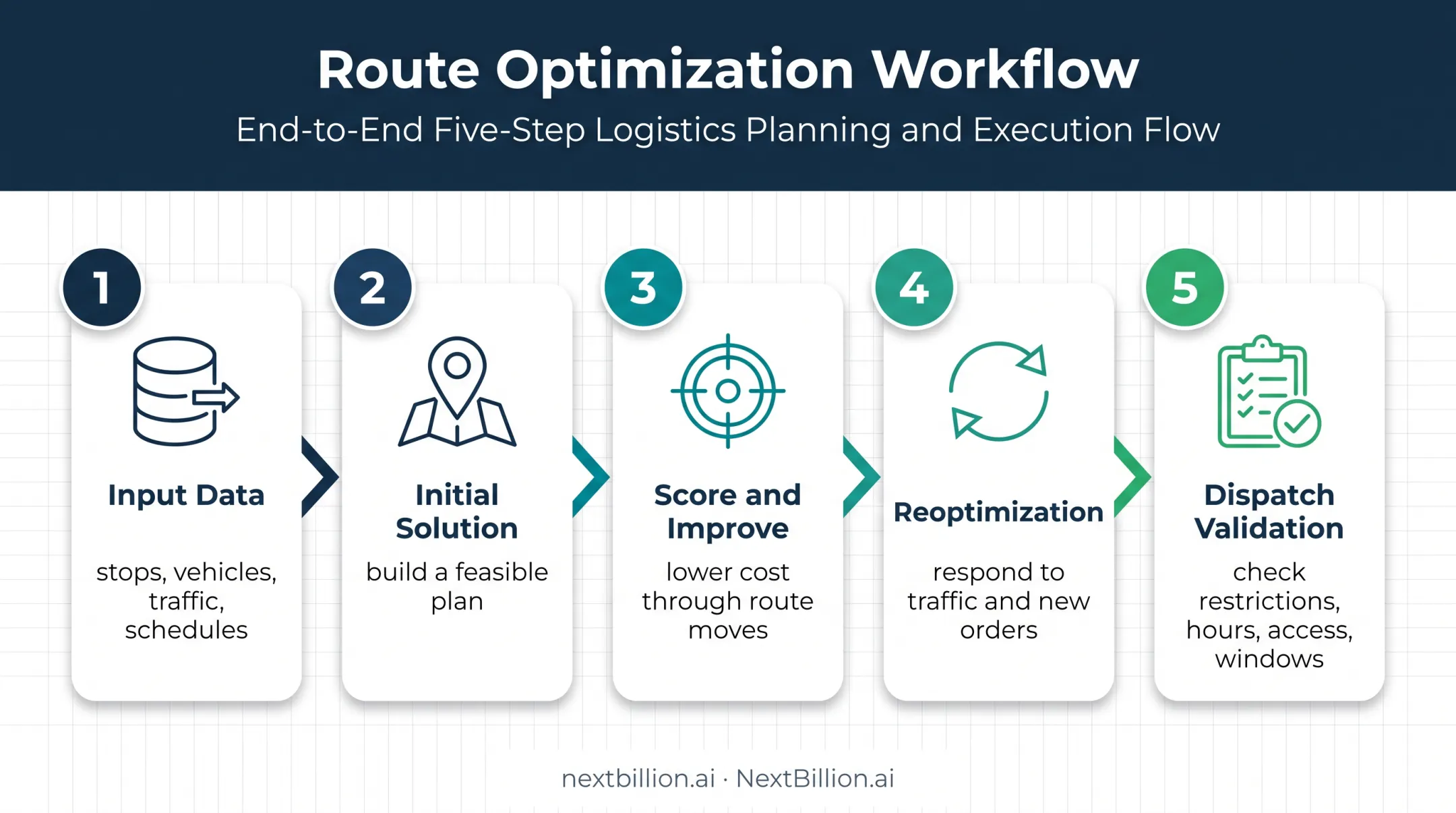 Five-stage route optimization workflow from data input to dispatch validation