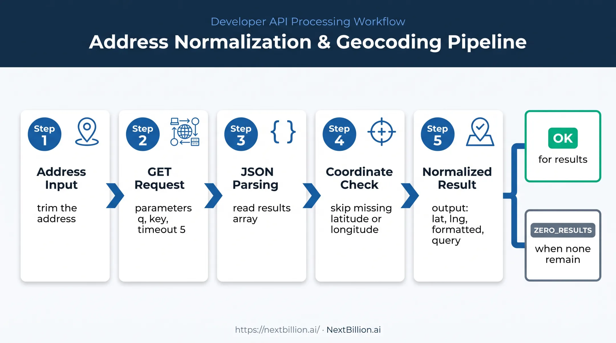 PHP forward geocoding request parsing and coordinate response flow