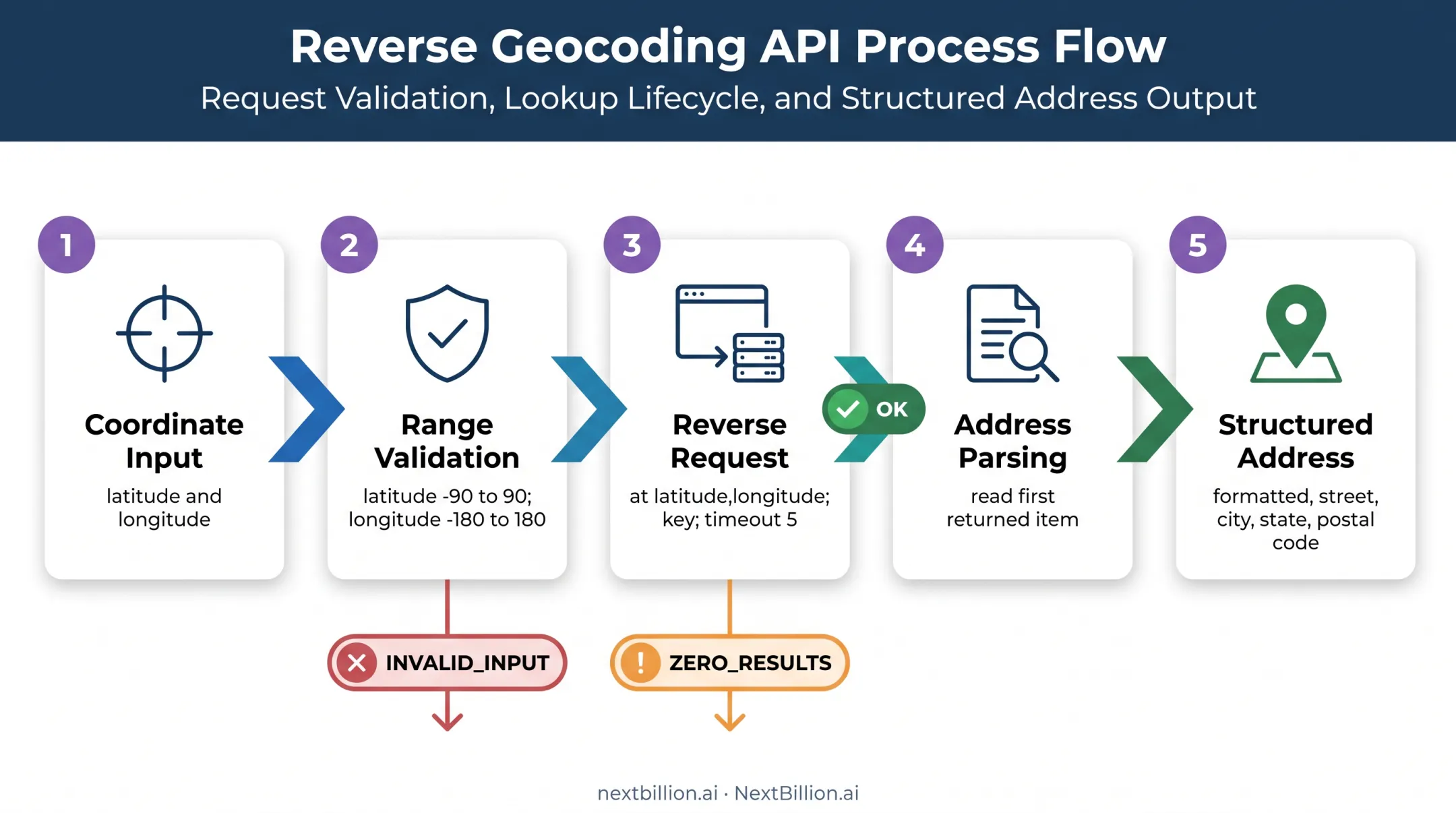 PHP reverse geocoding coordinate validation and address parsing workflow