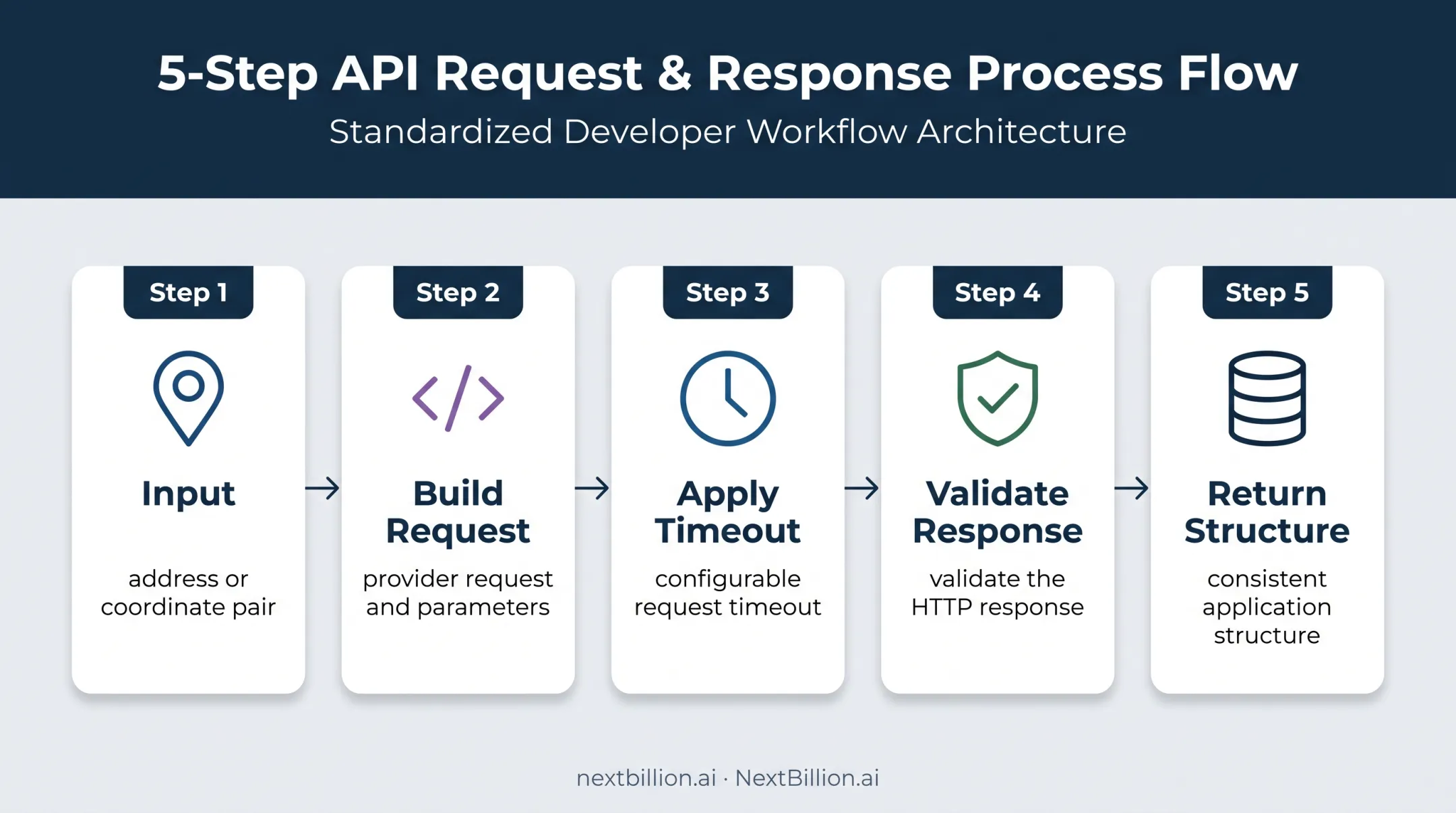 Reusable PHP geocoding client request and response workflow