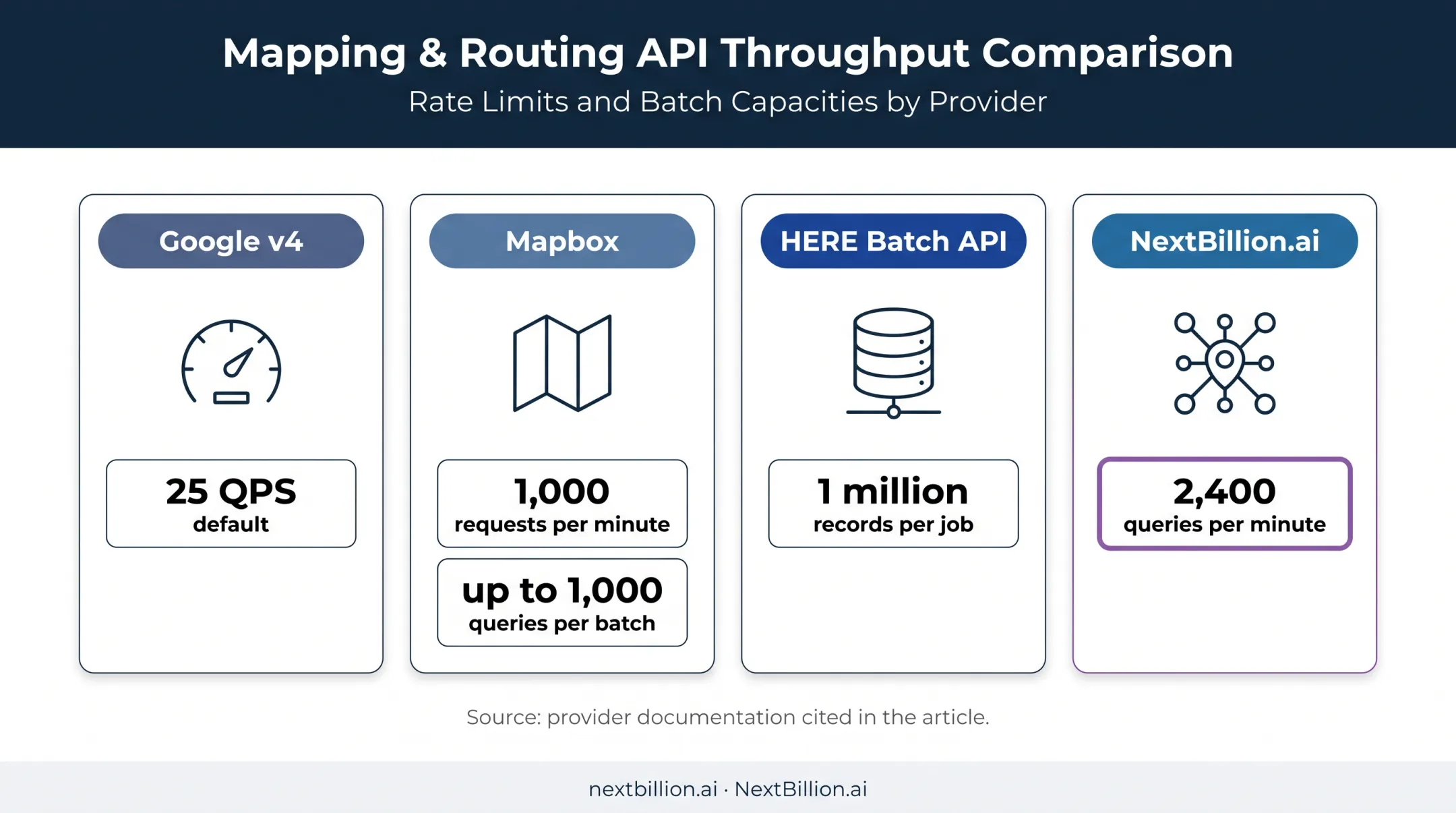 Geocoding provider rate limits and batch capacity comparison