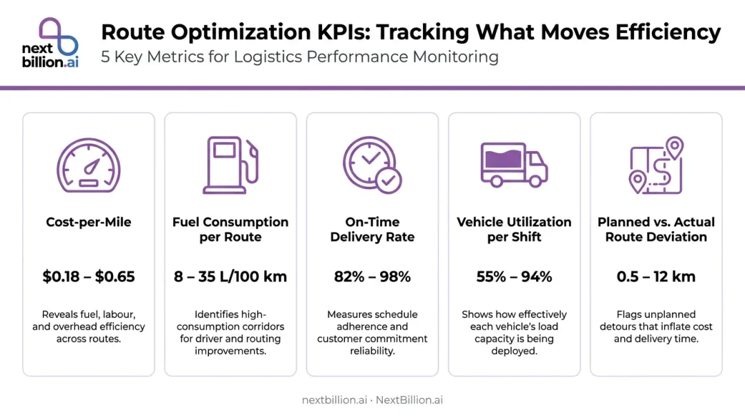 Five key per-route transportation cost KPIs for fleet performance monitoring