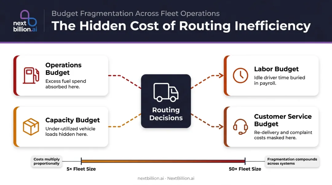 Four hidden routing cost categories fragmenting across separate budget lines infographic