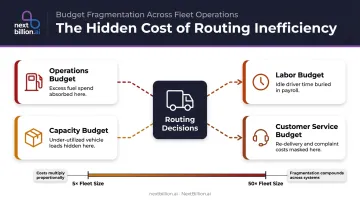 Four hidden routing cost categories fragmenting across separate budget lines infographic