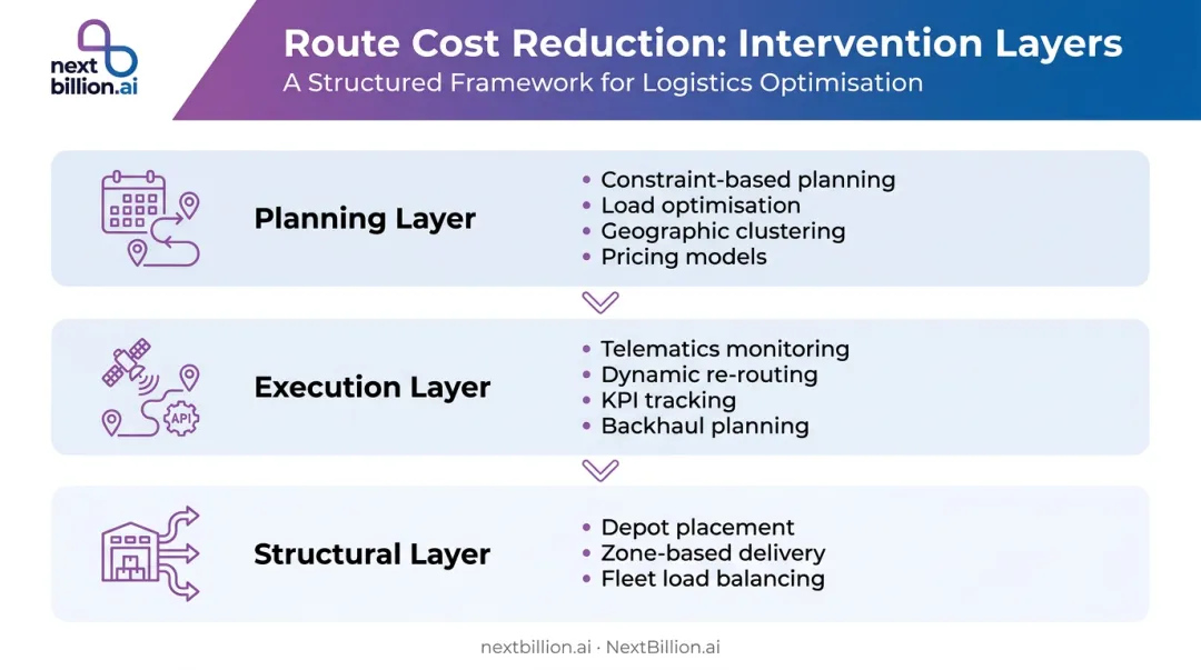 Three-layer transportation route cost reduction framework planning execution structural