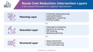 Three-layer transportation route cost reduction framework planning execution structural